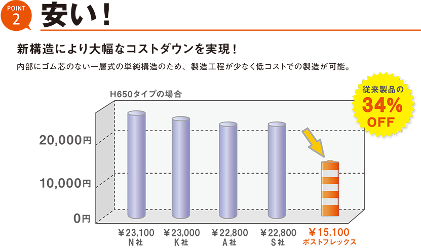 圧倒的な安さ