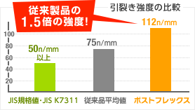 引裂き強度の比較