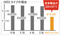 H650タイプの場合、従来製品の43%OFF!