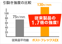 引裂き強度の比較